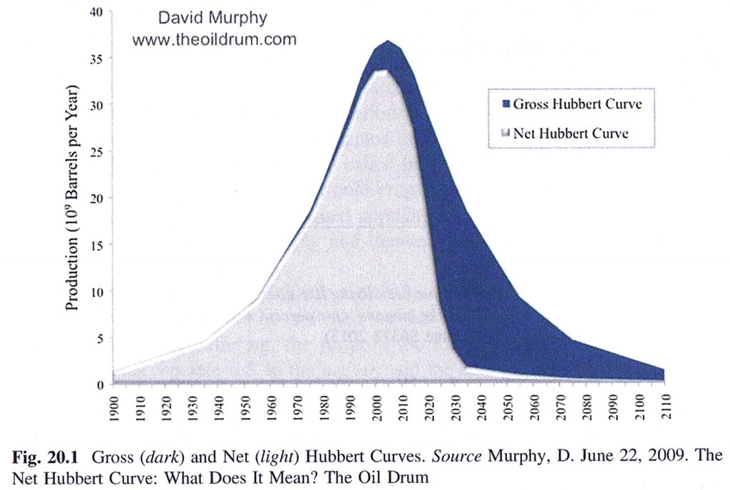 Gross and Net Hubbert Curve, from When Trucks Stop Running, page 124